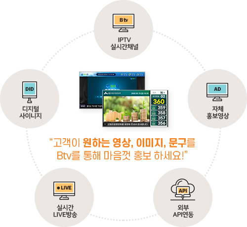 고객이 원하는 영상, 이미지, 문구를 Btv를 통해 마음껏 홍보하세요 - IPTV 실시간채널, 자체홍보영상, 외부 API연동, 실시간 LIVE방송, 디지털 사이니지